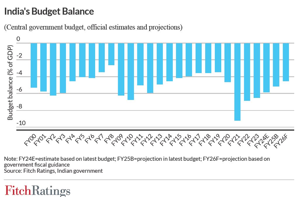 Surplus RBI Dividend