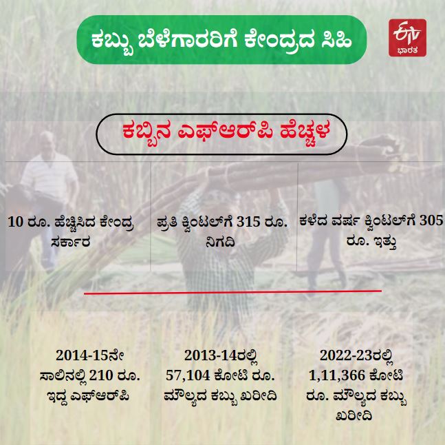 ಕಬ್ಬಿನ ಎಫ್​ಆರ್​ಪಿ ಹೆಚ್ಚಿಸಿದ ಕೇಂದ್ರ ಸರ್ಕಾರ