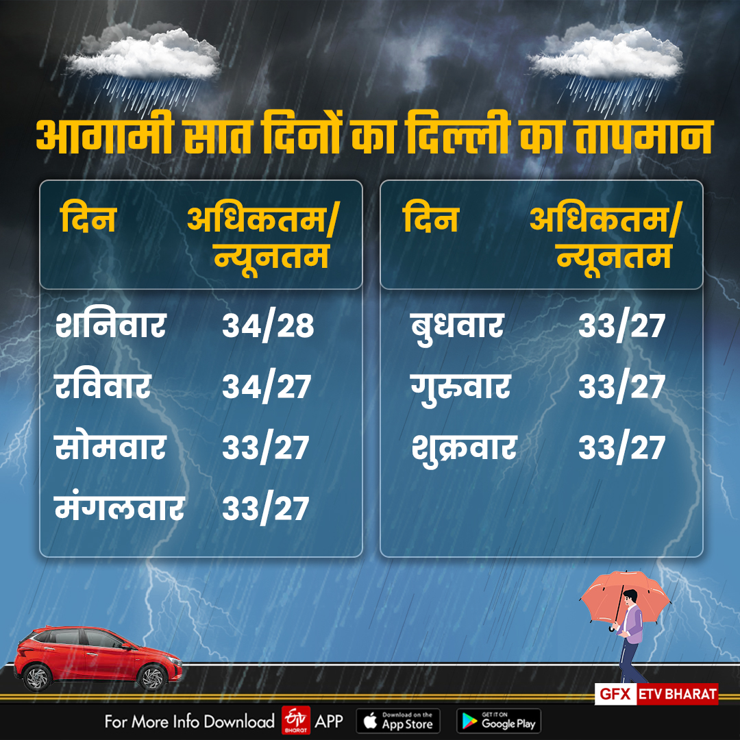 दिल्ली-एनसीआर में 3 जुलाई तक जमकर बारिश का पूर्वानुमान