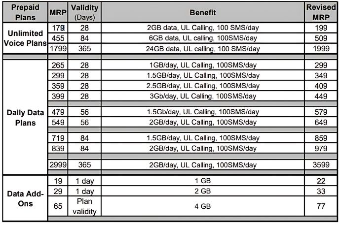 Bharti Airtel Mobile Tariff Hike