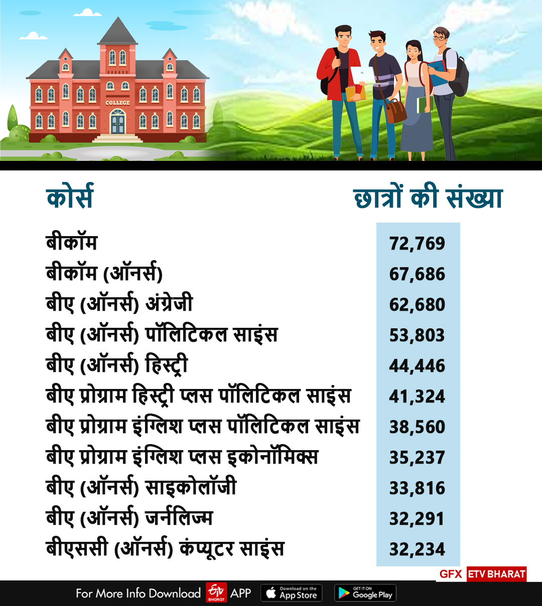 ये कोर्सेज हैं ज्यादा पॉपुलर