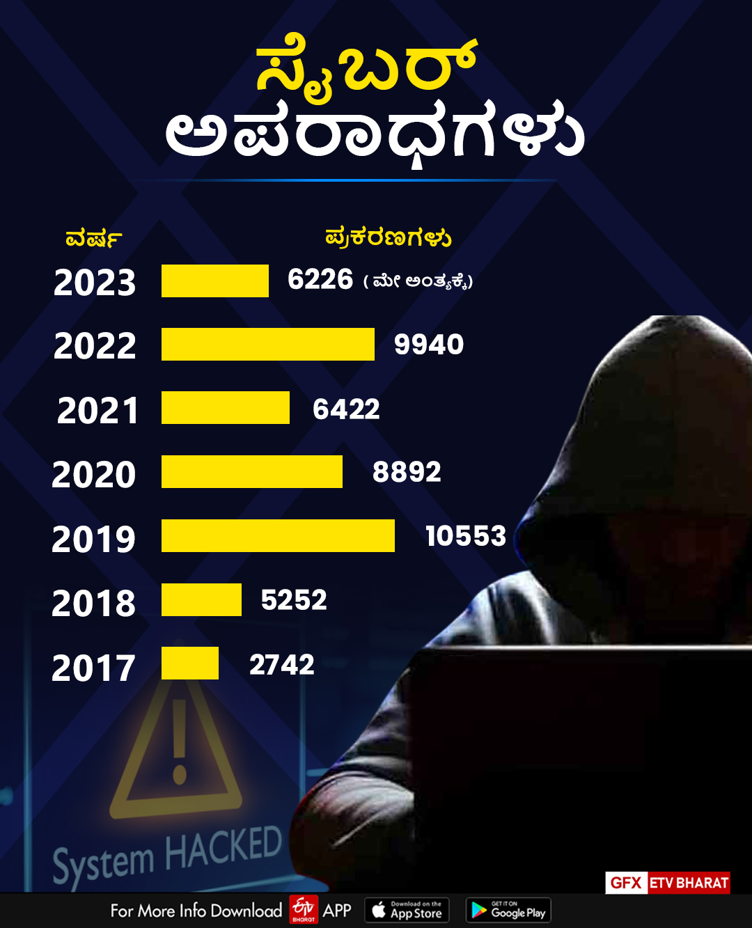 50 thousand cases registered  50 thousand cases registered in last seven years  cases registered in last seven years in Bangalore  Cyber Crime City  Cyber Crime case  Cyber Crime Police  ಸೈಬರ್ ಕ್ರೈಂ ಸಿಟಿ  ಕಳೆದ ಏಳು ವರ್ಷಗಳಲ್ಲಿ 50 ಸಾವಿರ ಕೇಸ್ ದಾಖಲು  ಸಿಲಿಕಾನ್ ಸಿಟಿಯಲ್ಲಿ ಸೈಬರ್​ ಅಪರಾಧಗಳು ಹೆಚ್ಚು  ಏಳು ವರ್ಷಗಳಲ್ಲಿ 50 ಸಾವಿರ ಪ್ರಕರಣ  ಡಿಜಿಟಲ್​ ವಹಿವಾಟು  ಏಳು ವರ್ಷಗಳಲ್ಲಿ 50 ಸಾವಿರ ಪ್ರಕರಣ  ಡಿಜಿಟಲ್ ಪ್ರಪಂಚದಲ್ಲಿ ವಂಚನೆ ಮಾಮೂಲಿ  ಗಿಫ್ಟ್​ ಸೋಗಿನಲ್ಲಿ ವಂಚನೆ  ಕ್ರೆಡಿಟ್ ಕಾರ್ಡ್ ಹೆಸರಿನಲ್ಲಿ ವಂಚನೆ