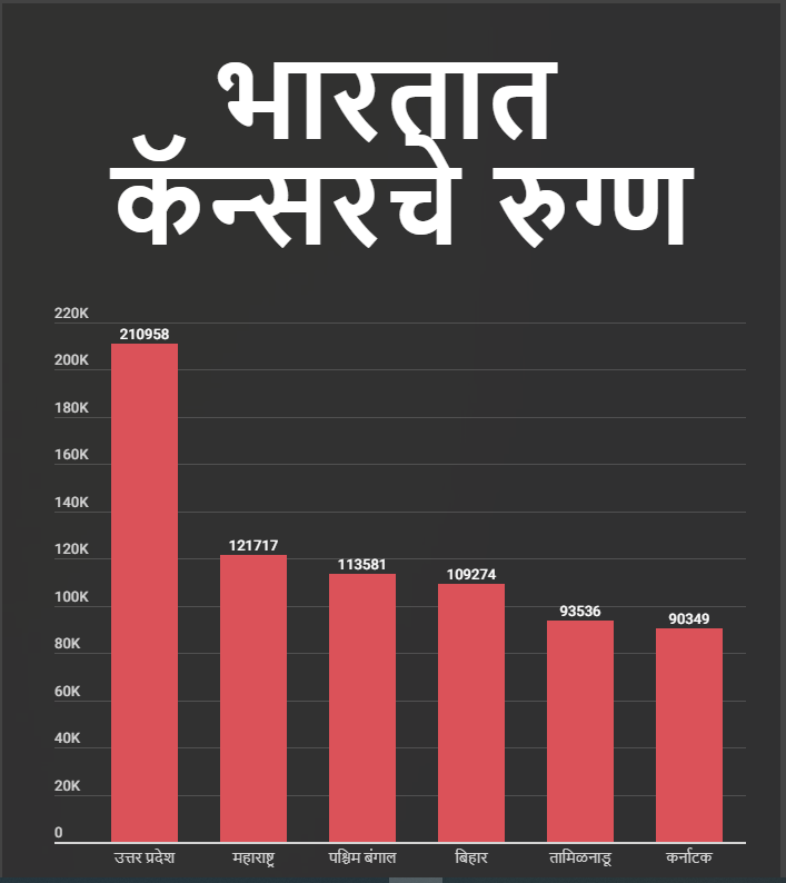 Cancer Cases In India