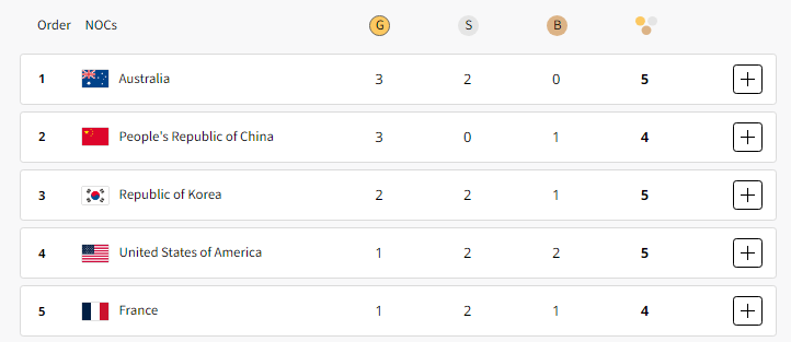 Paris Olympics MEDAL TABLE