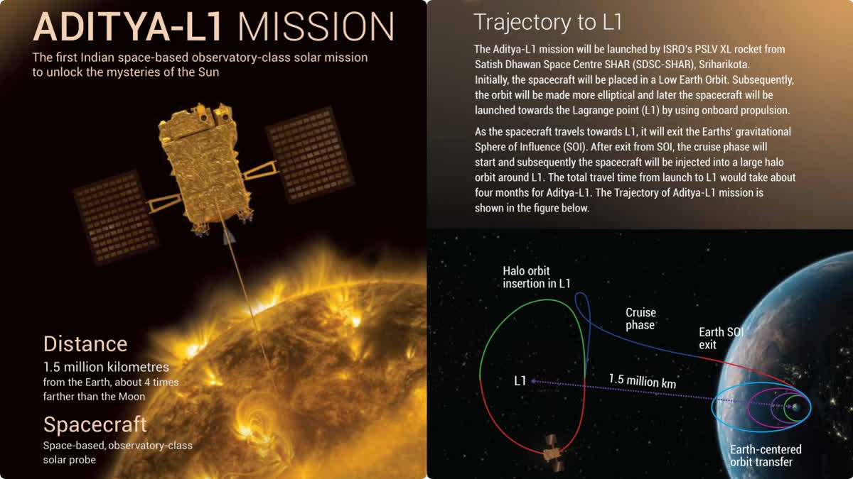 India's first space-based observatory to study the Sun, Aditya-L1, to be launched on September 2 at 11.50 hours from Sriharikota: ISRO.