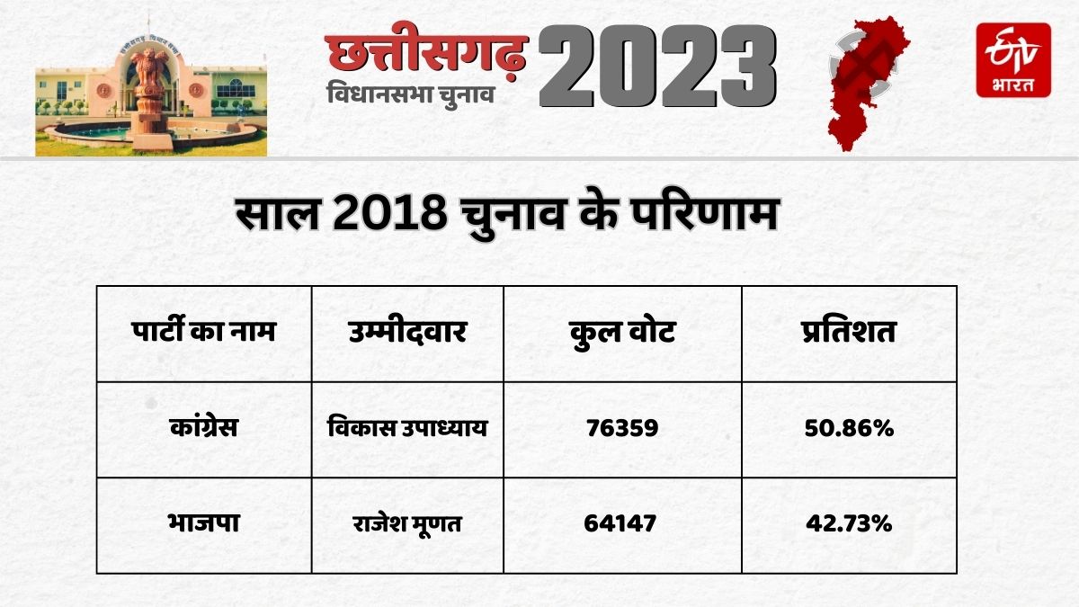 Raipur west assembly election 2018 result