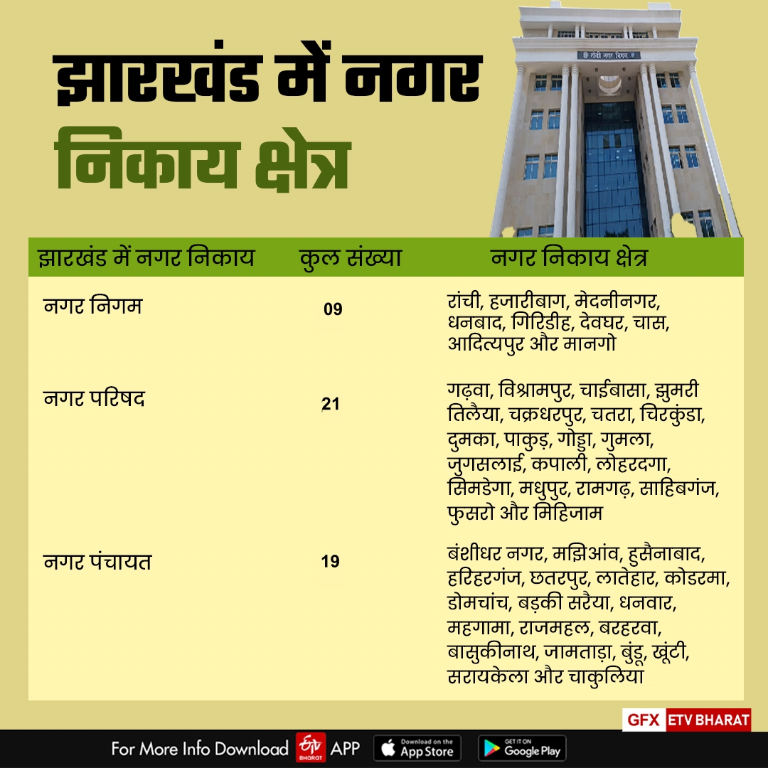 constitution of Backward Commission in jharkhand