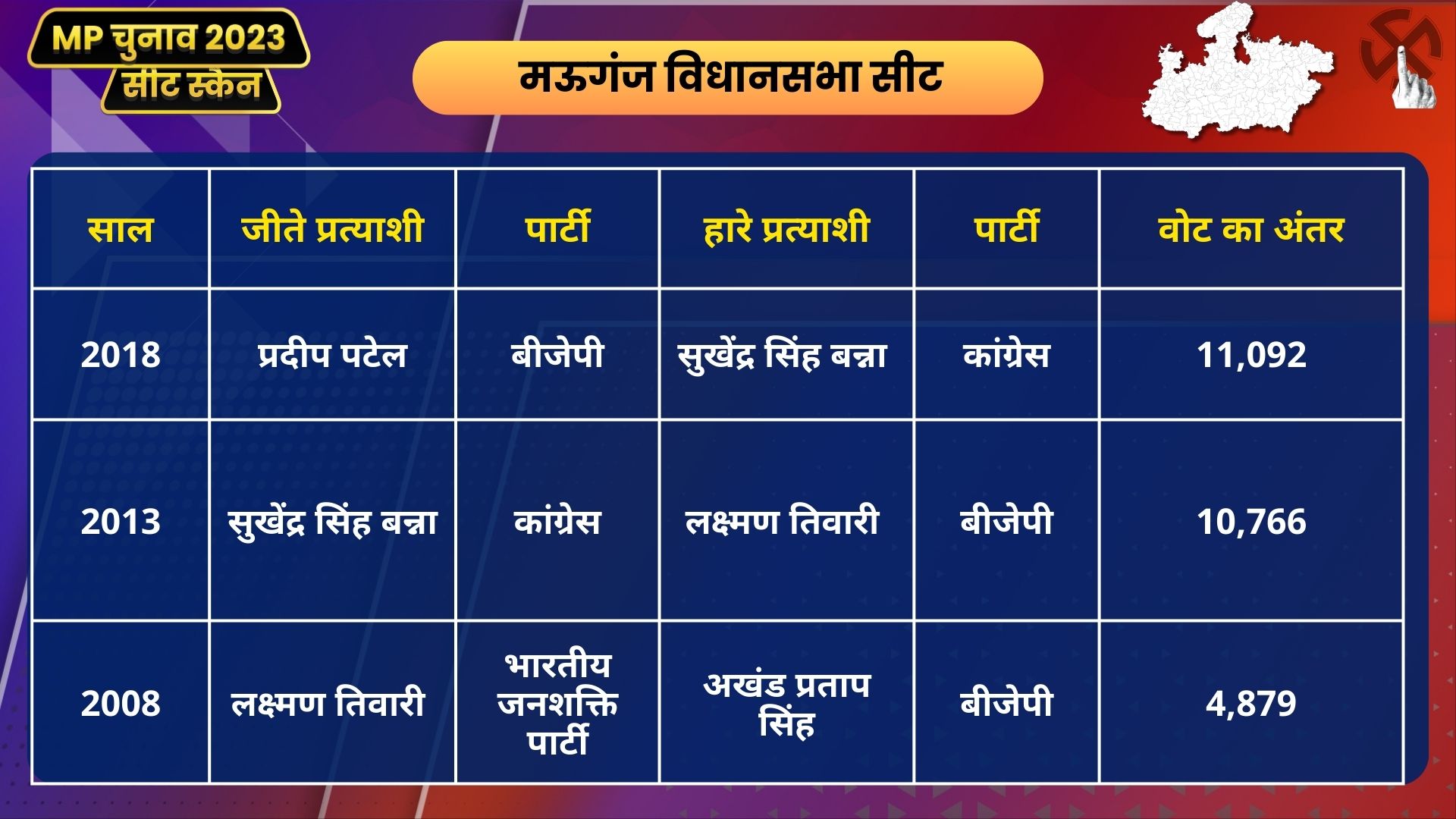 MP Seat Scan Mauganj: