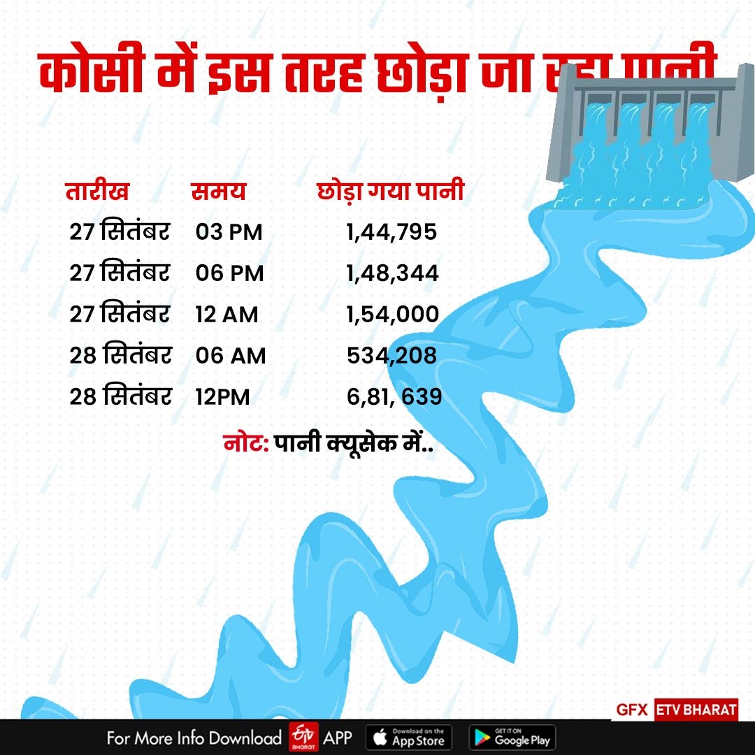 कोसी बराज से छोड़ा गया पानी