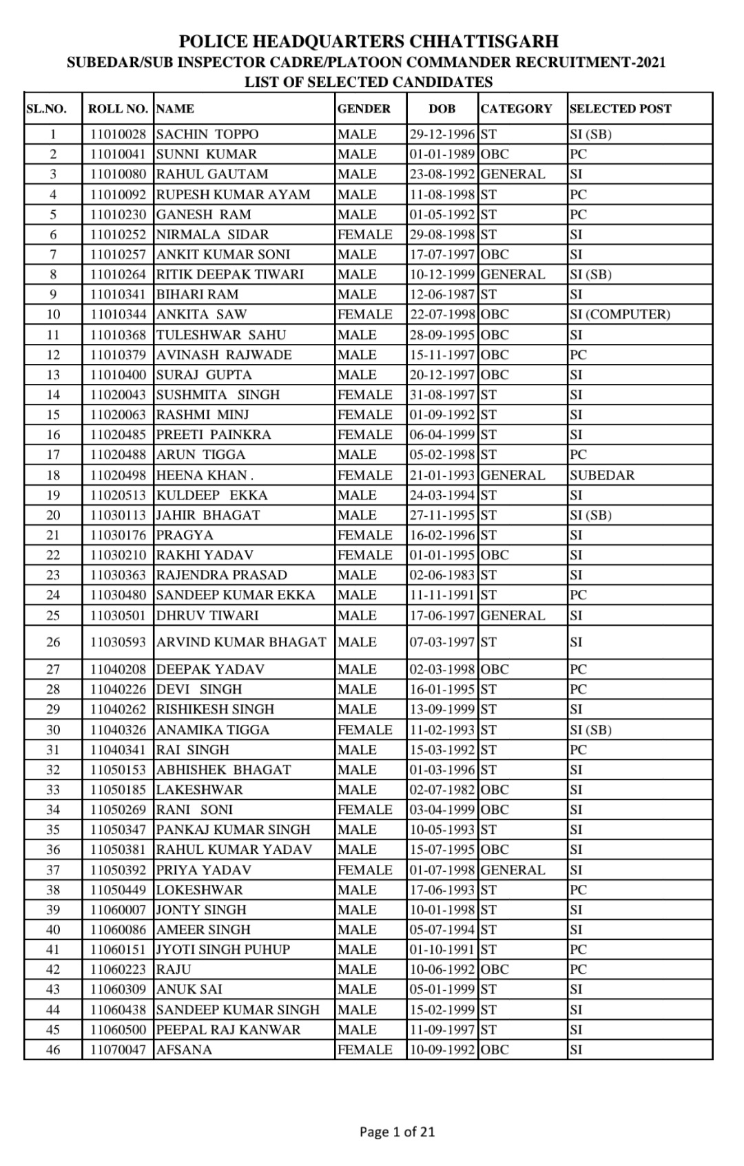 Chhattisgarh SI RESULT