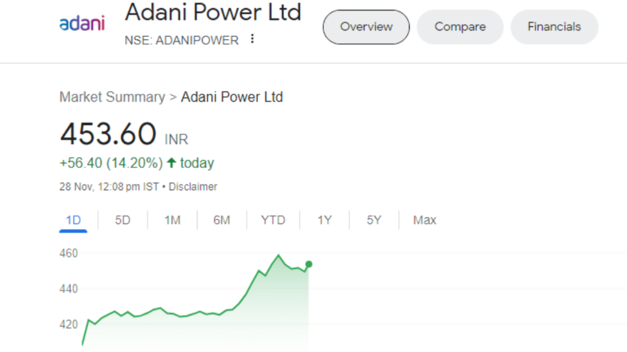 Adani Group shares become rocket after the decision of SC