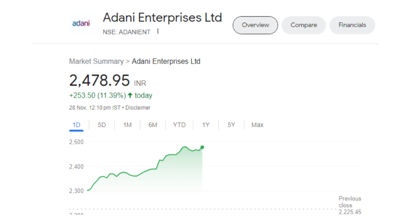 Adani Group shares become rocket after the decision of SC