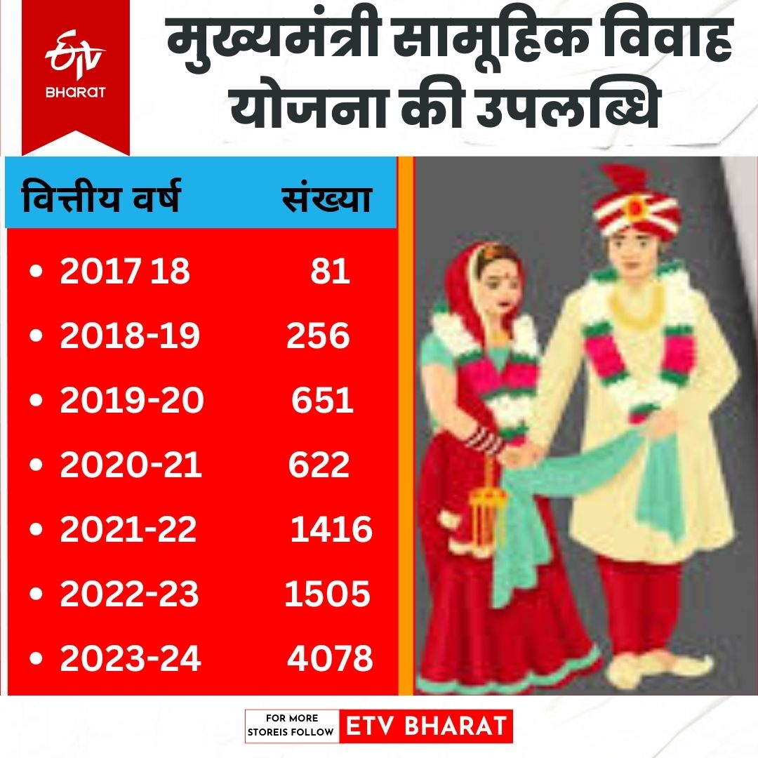 गोरखपुर में मुख्यमंत्री सामूहिक विवाह योजना के आंकड़े.