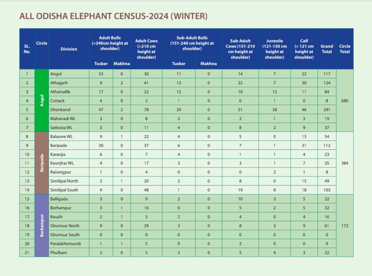 Winter Elephant Census In Odisha