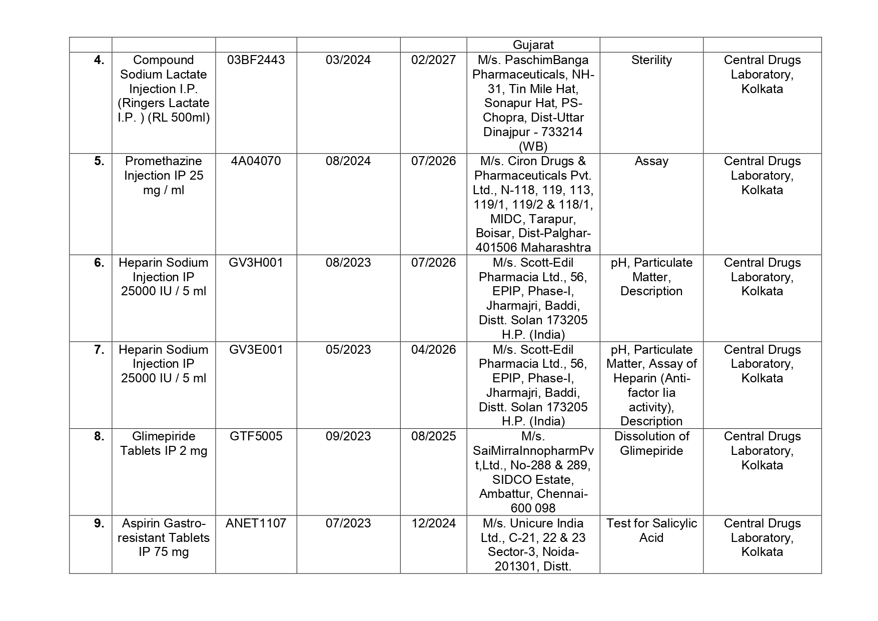 List of drugs declared substandard by Central Drugs Standard Control Organization