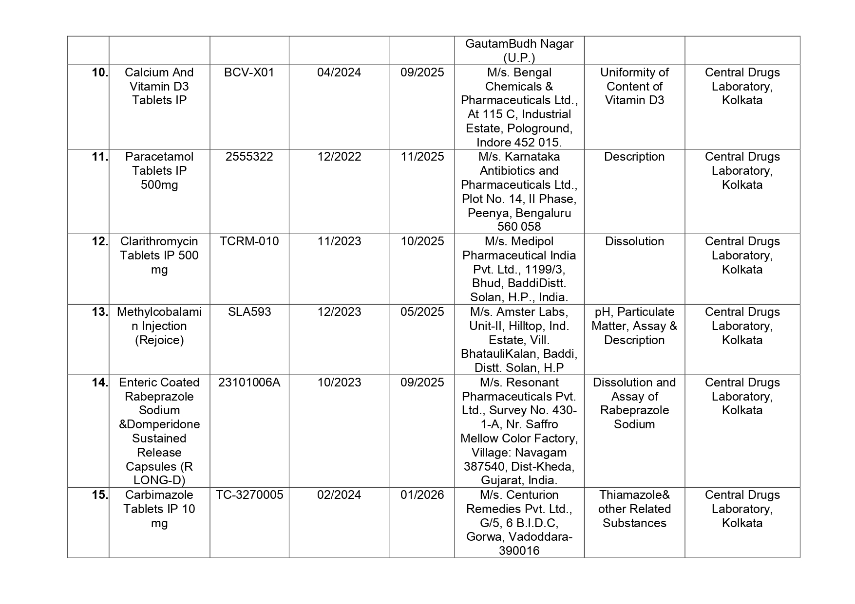 List of drugs declared substandard by Central Drugs Standard Control Organization