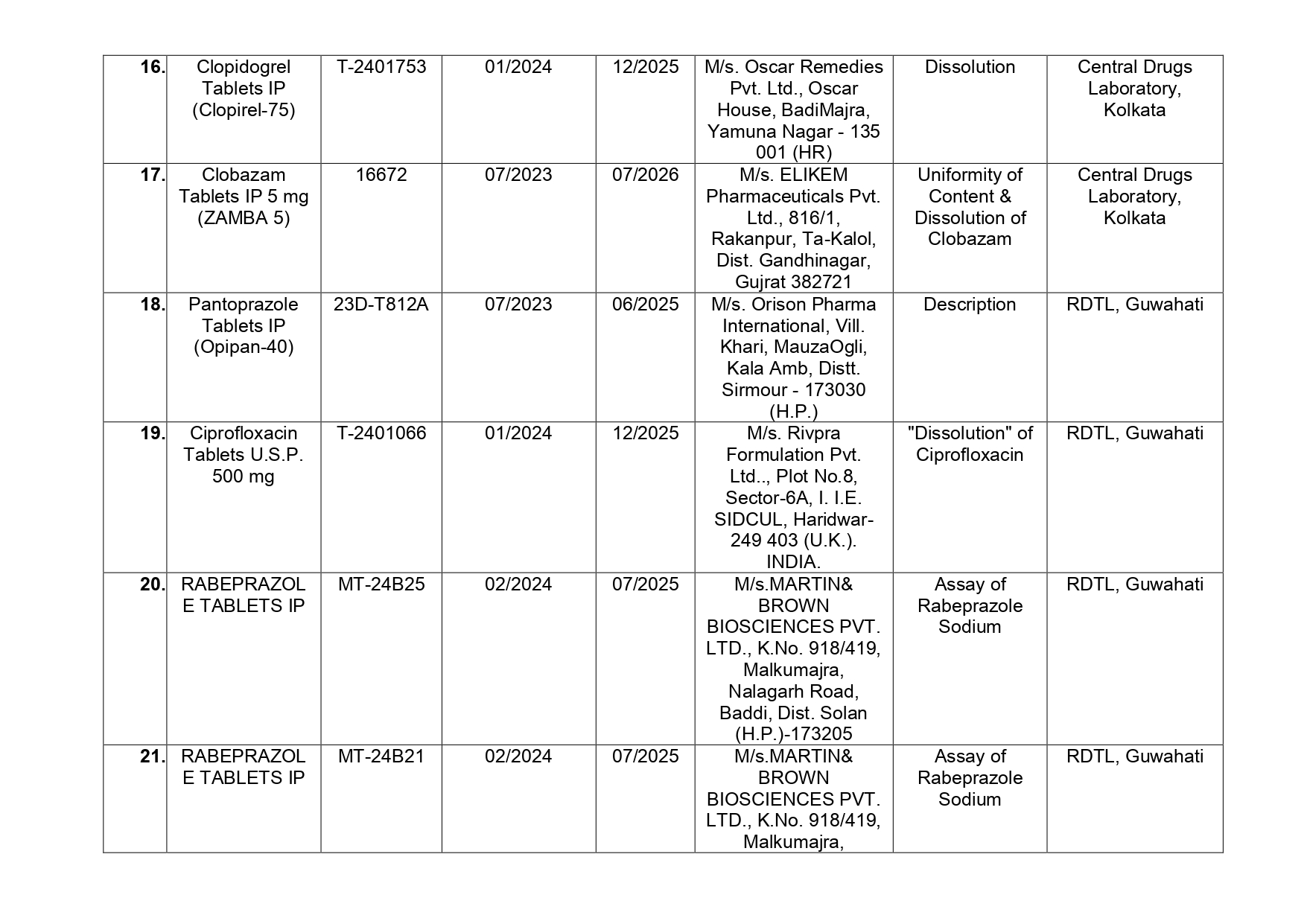 List of drugs declared substandard by Central Drugs Standard Control Organization