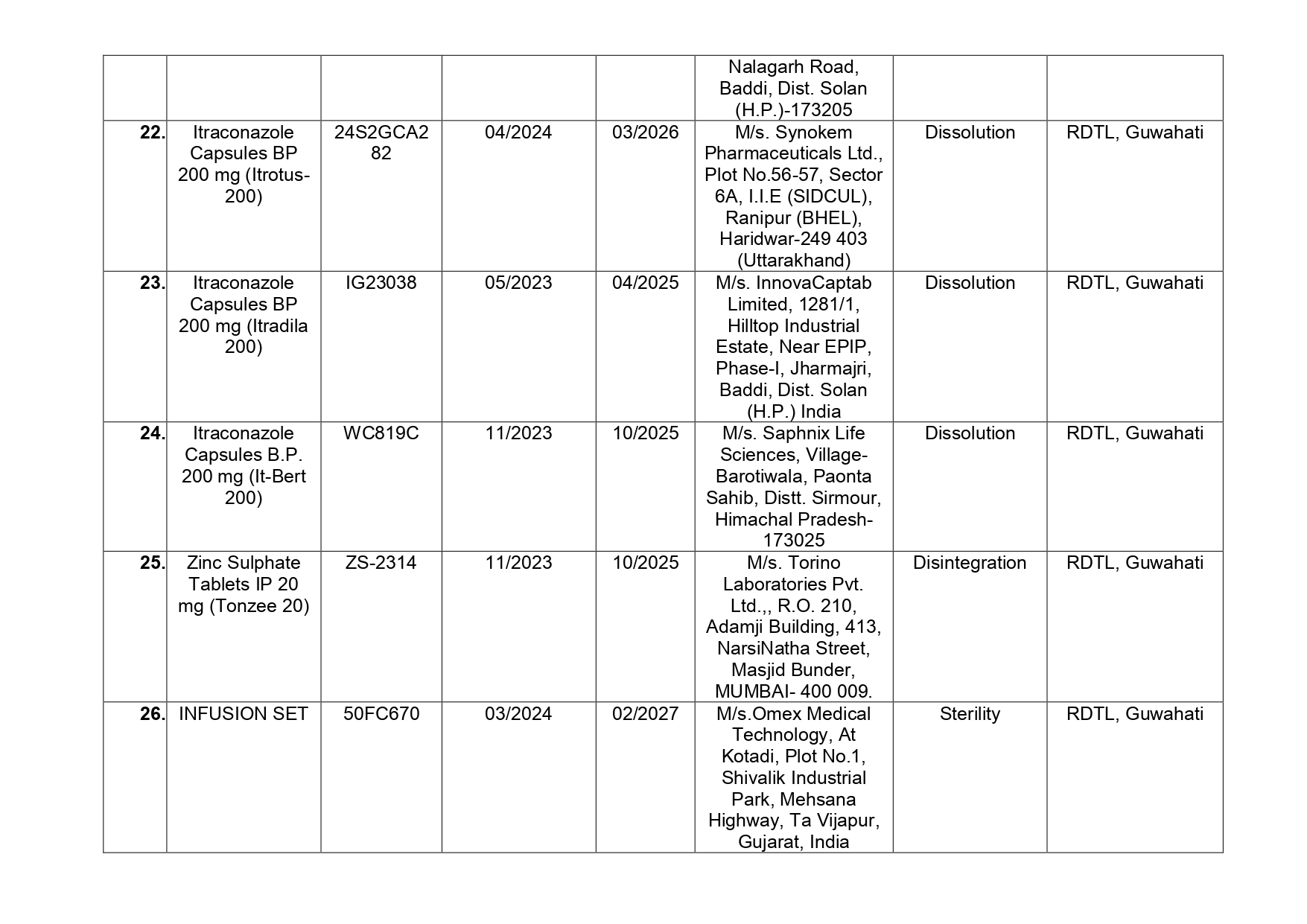 List of drugs declared substandard by Central Drugs Standard Control Organization