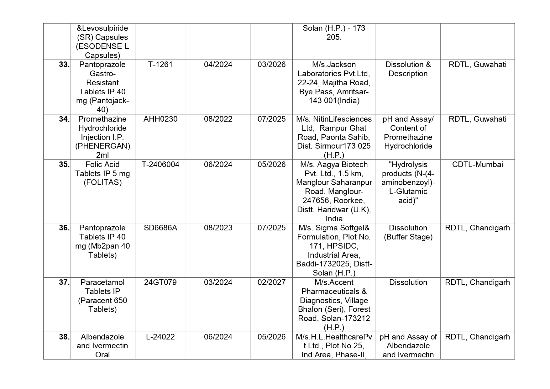 List of drugs declared substandard by Central Drugs Standard Control Organization