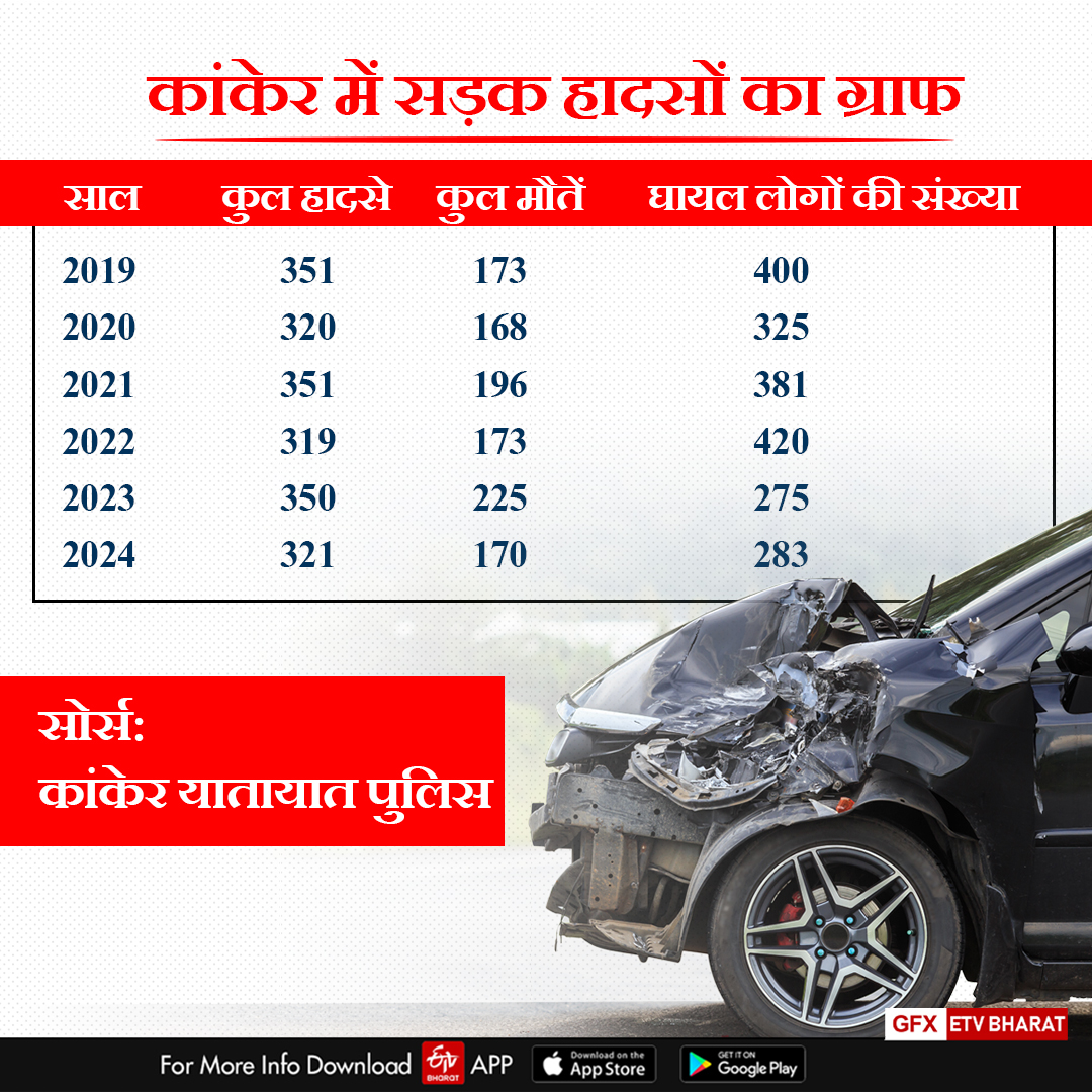 Road accident incidents increased in Kanker