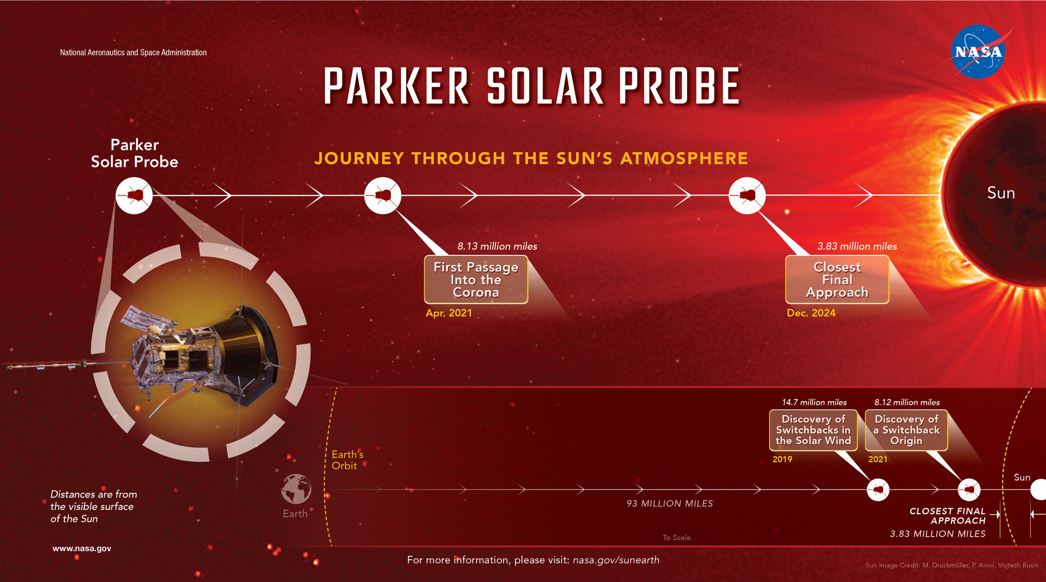 The spacecraft’s record close distance of 3.8 million miles may sound far, but on cosmic scales it’s incredibly close.