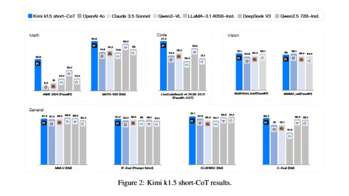 Kimi K1.5 Benchmark performance.