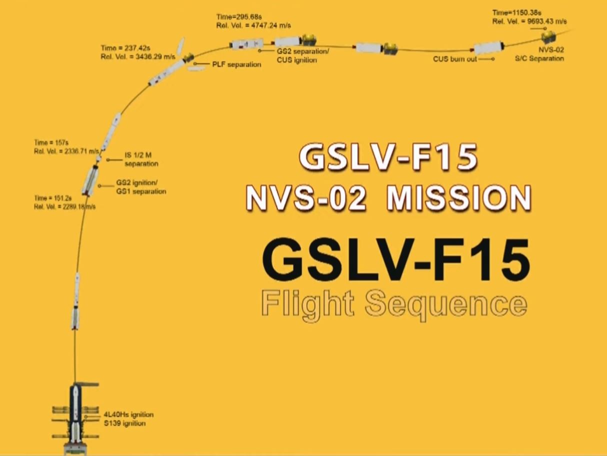 GSLV-F15 கடந்து செல்லும் பாதை