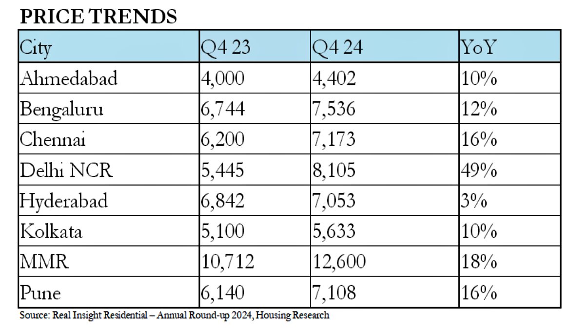 NCR property rate increase.