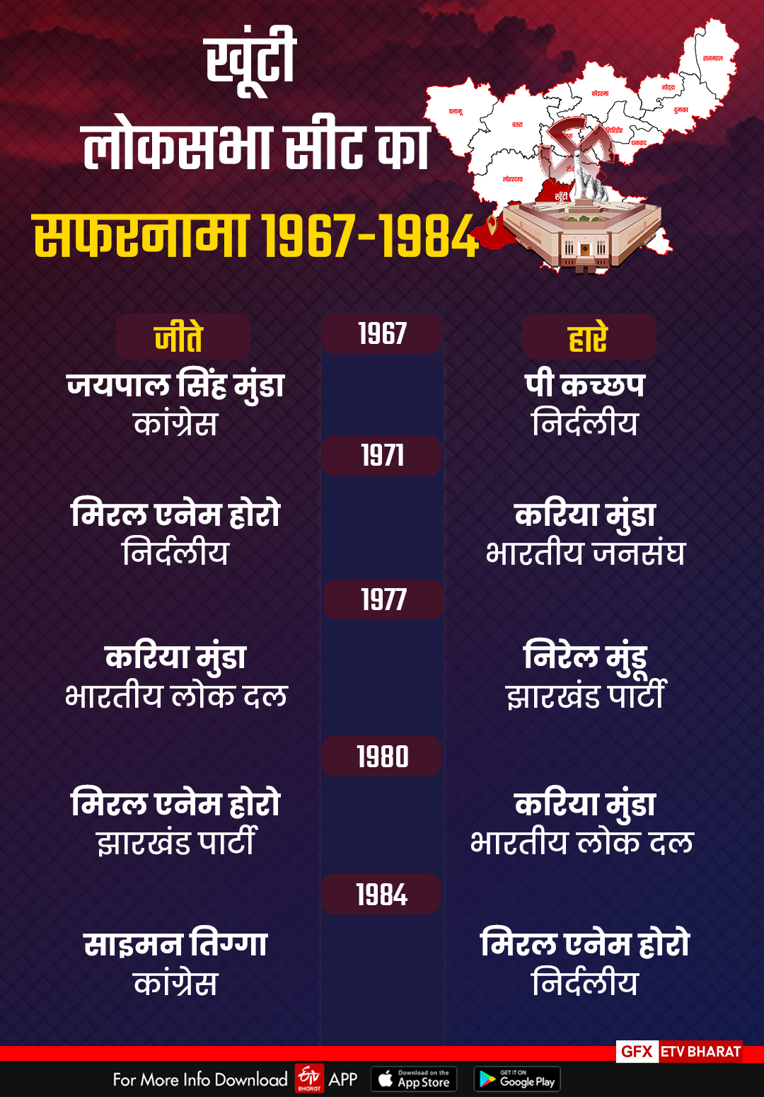 history of khunti loksabh seat