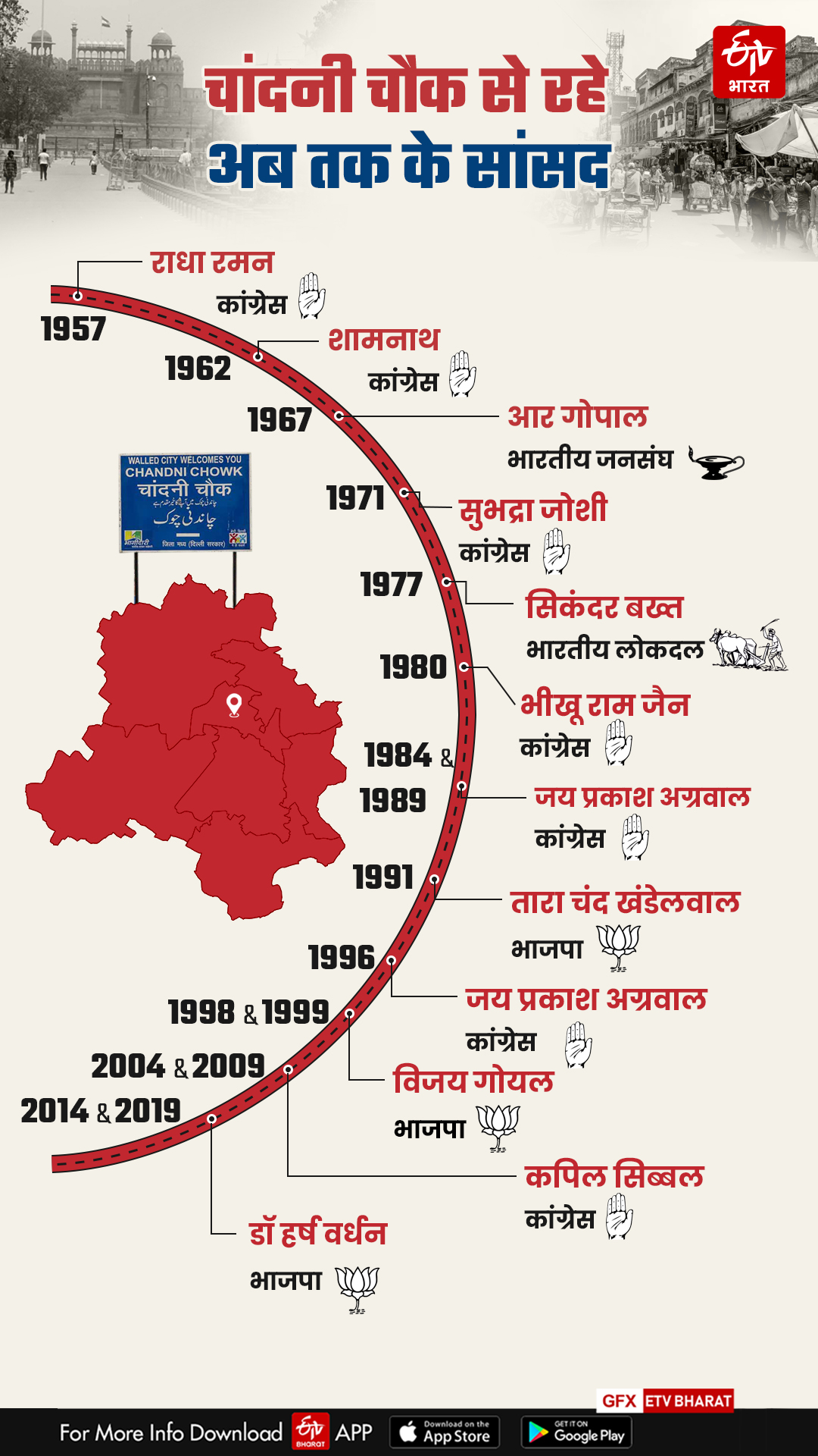 चांदनी चौक से रहे अब तक के सांसद