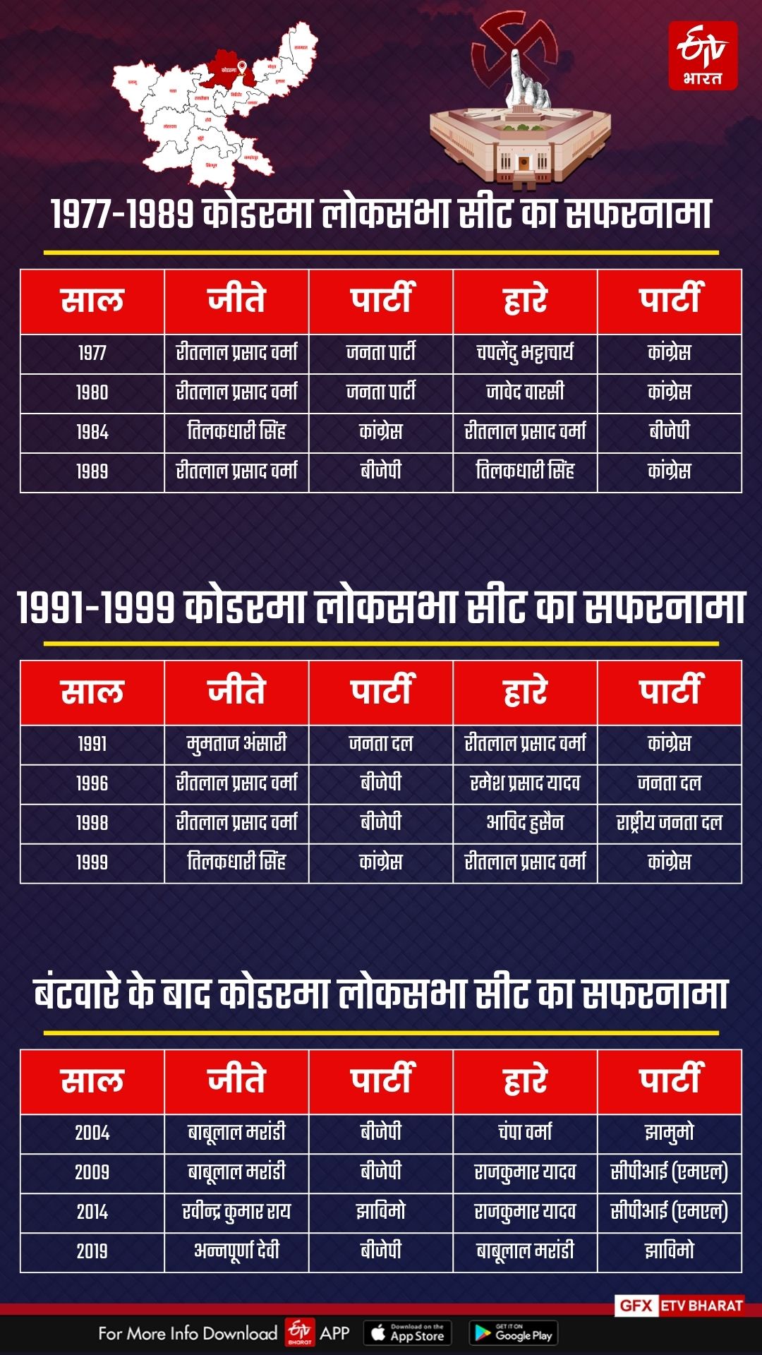 History of koderma Loksabh seat