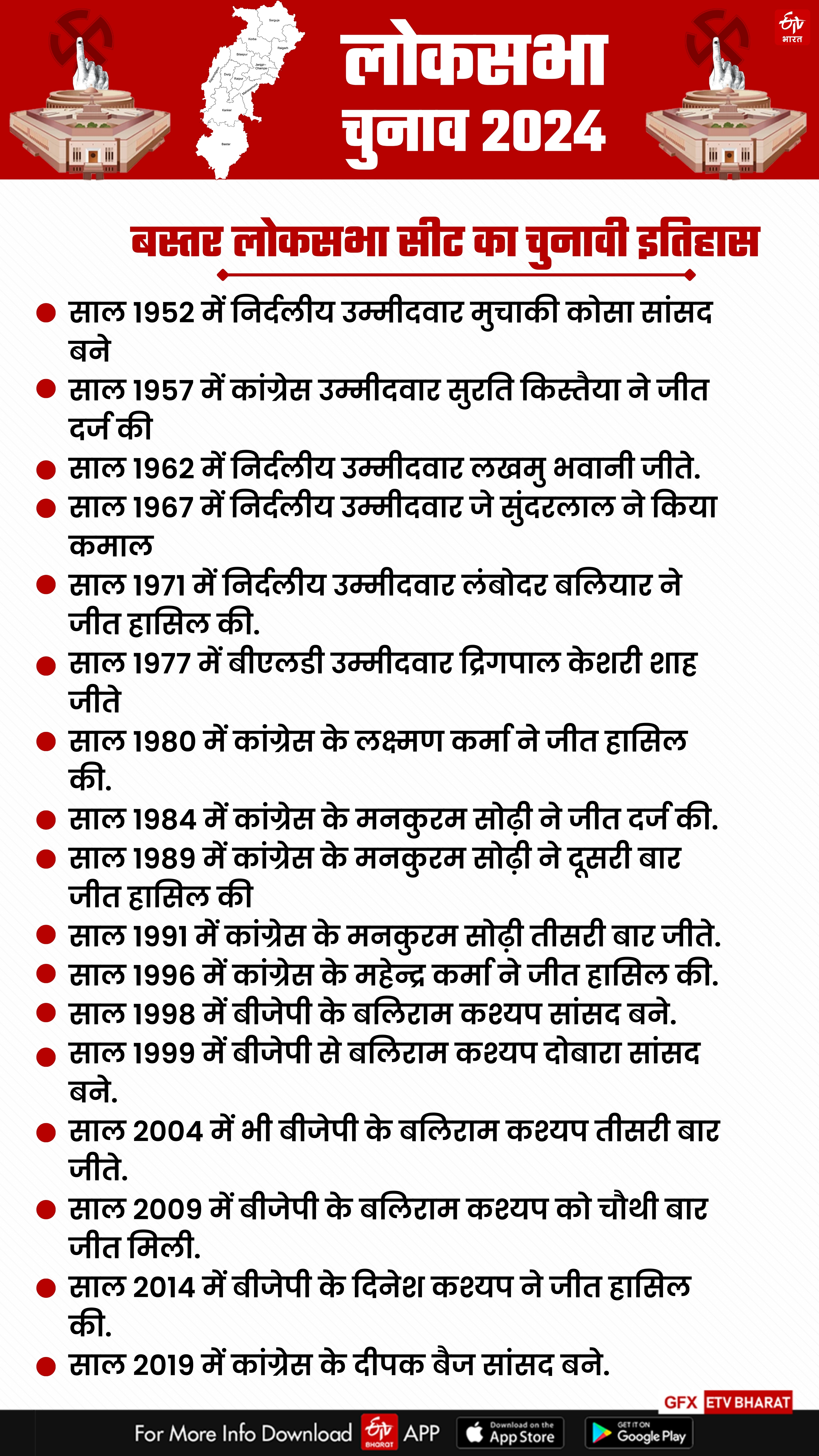 Electoral history of Bastar Lok Sabha seat