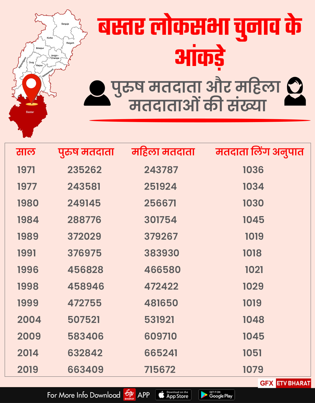 bastar Loksabha Voter Turnout