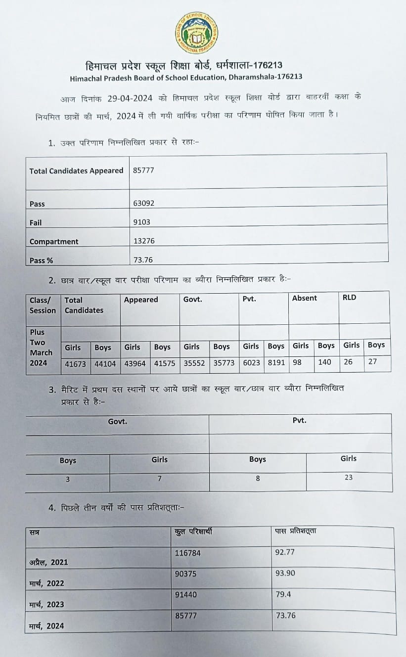 हिमाचल बोर्ड के 12वीं के नतीजे घोषित