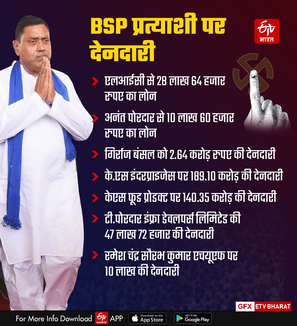 BSP CANDIDATE RAMESH GARG DEBT