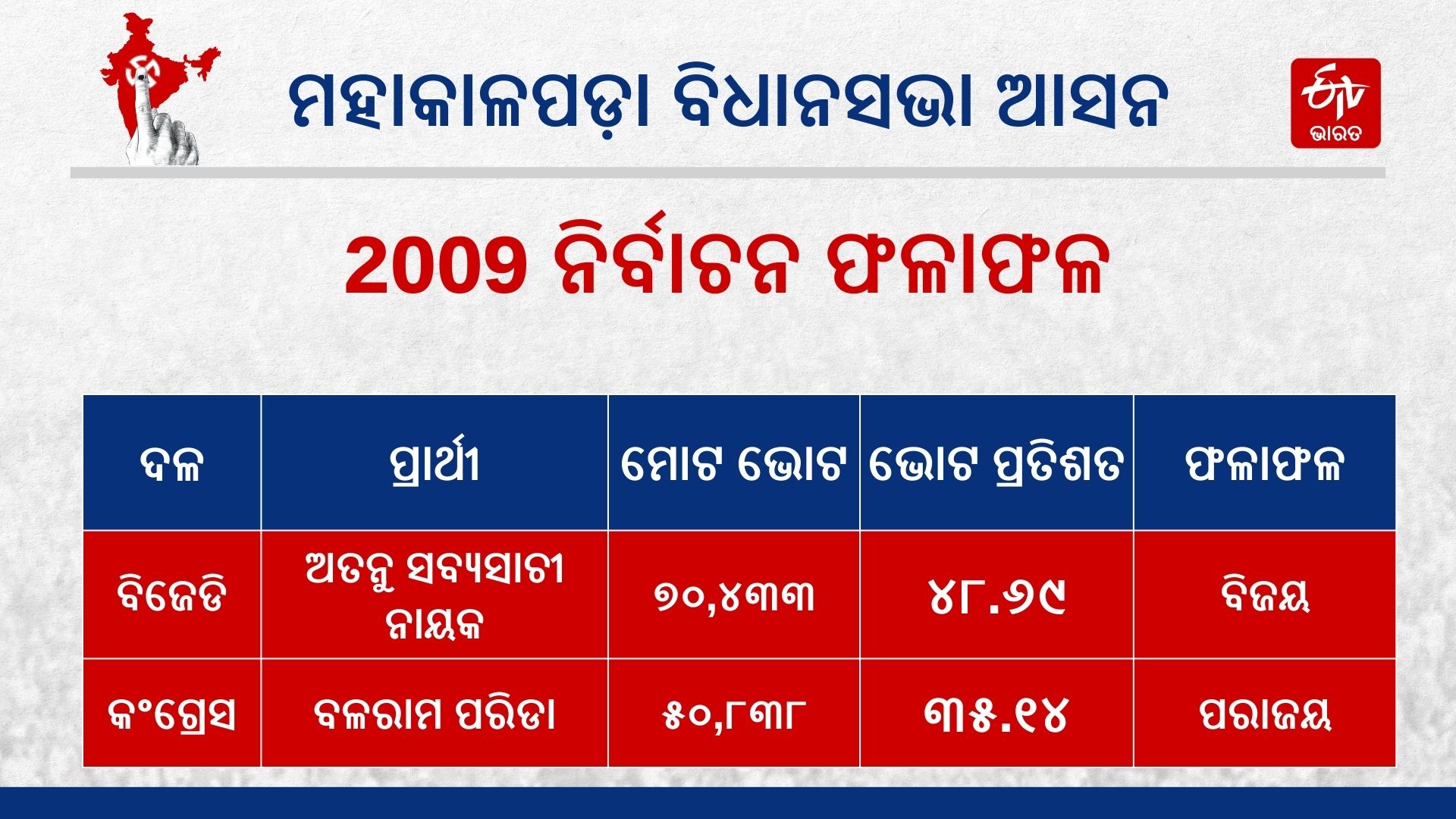 Mahakalpada Assembly Election 2024