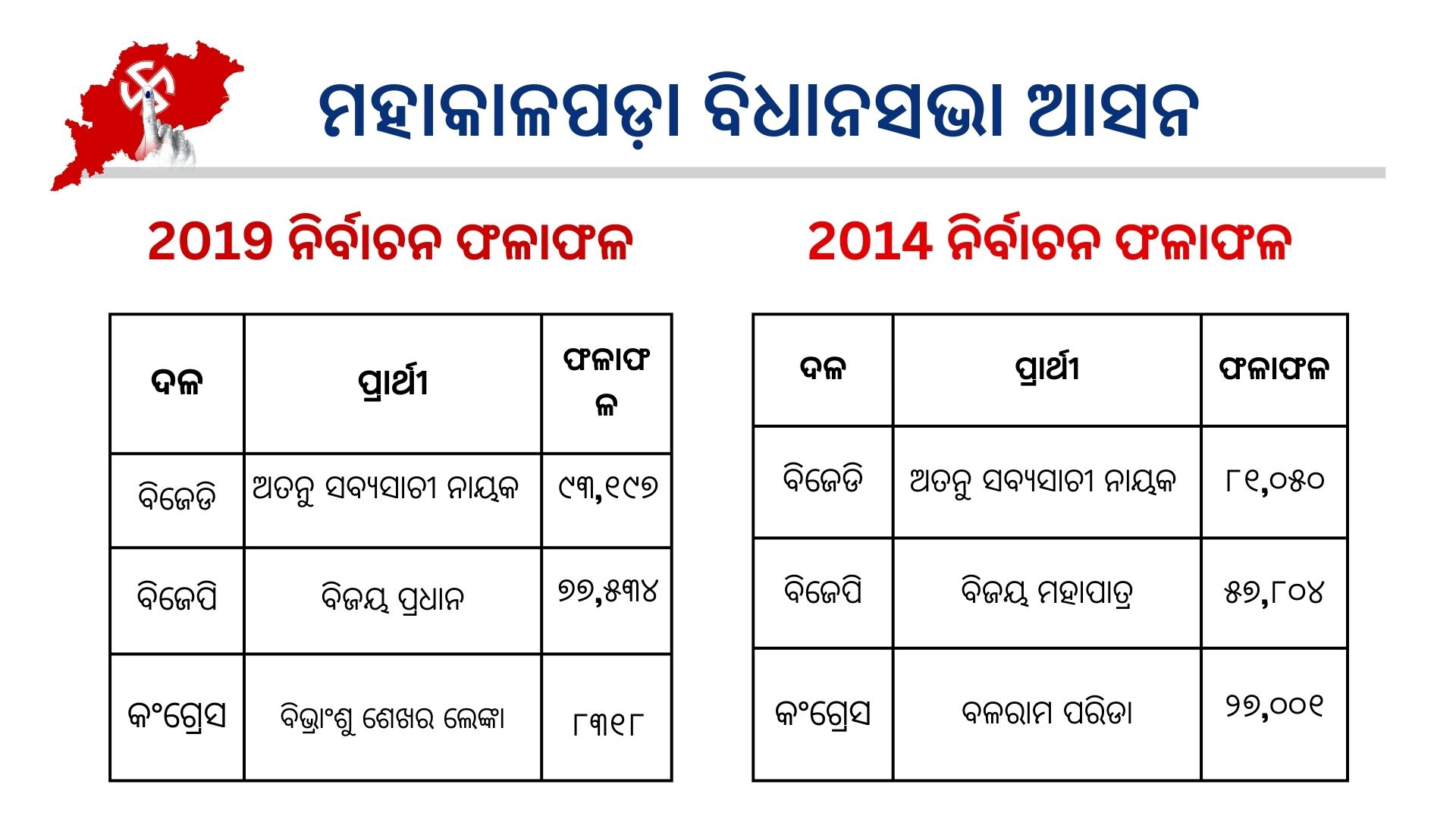 Mahakalpada Assembly Election 2024