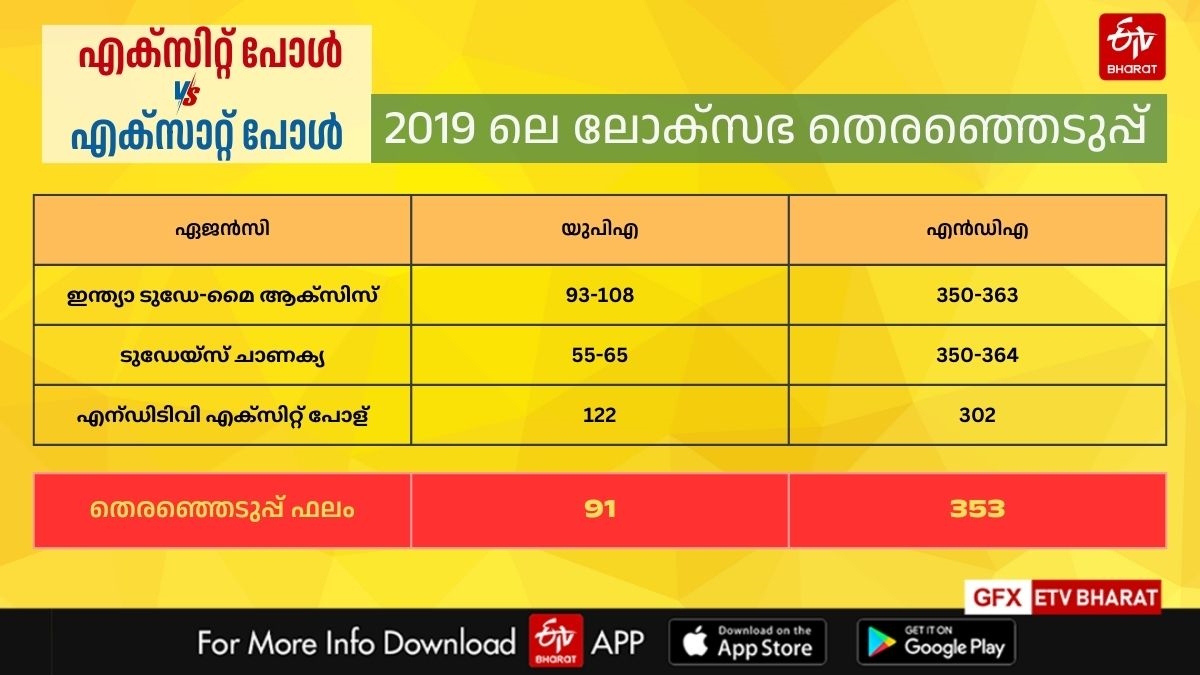 എക്‌സിറ്റ് പോള്‍ ഫലങ്ങള്‍  LOK SABHA ELECTION 2024  2024 EXIT POLLS  EXIT POLL RESULT