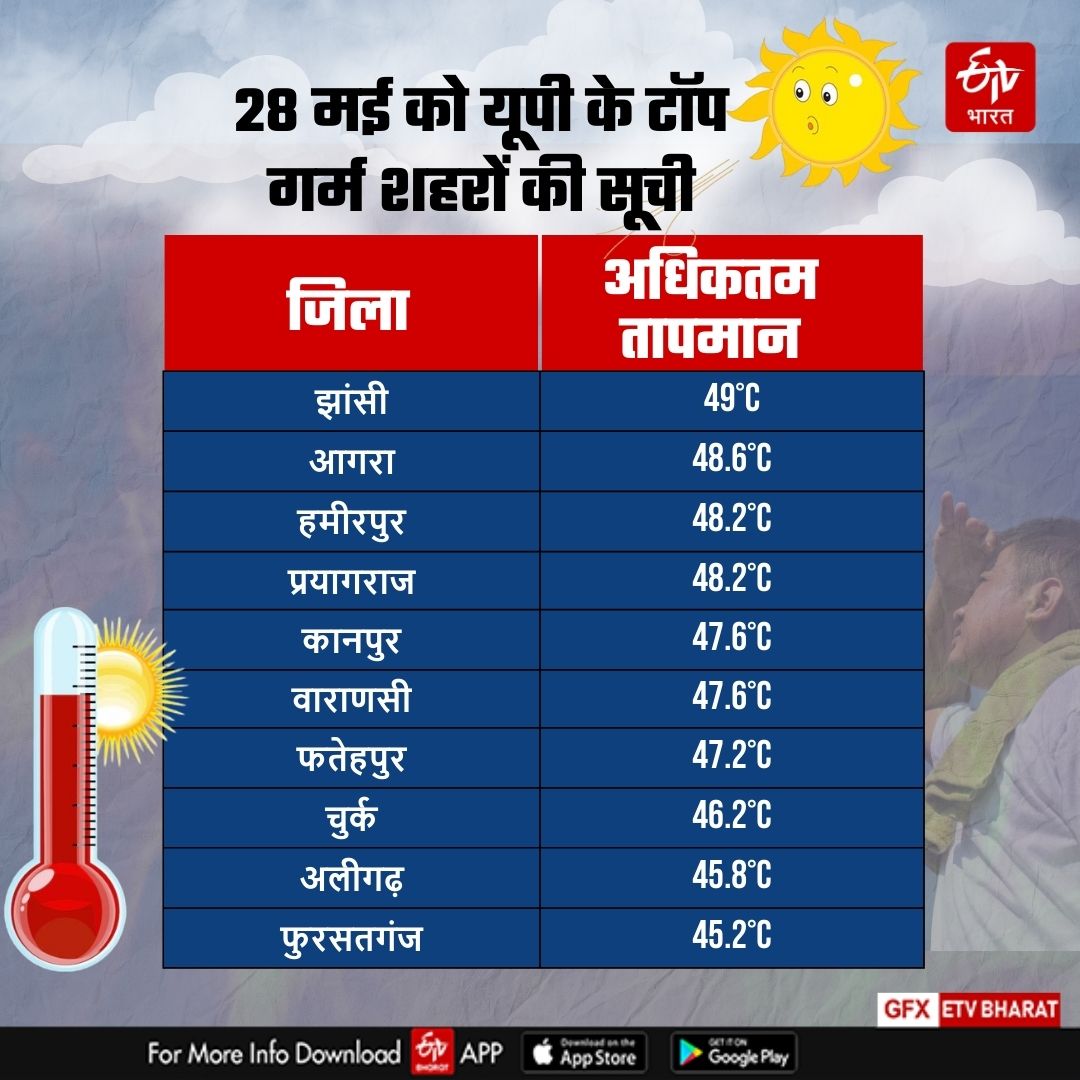 up weather today Jhansi lucknow kanpur agra Prayagraj Varanasi Aligarh aaj ka mausam 28 may 2024 imd heatwave alert barish kab hogi UP ME BARISH KAB HOGI UP TEMPRATURE UP WEATHER TODAY