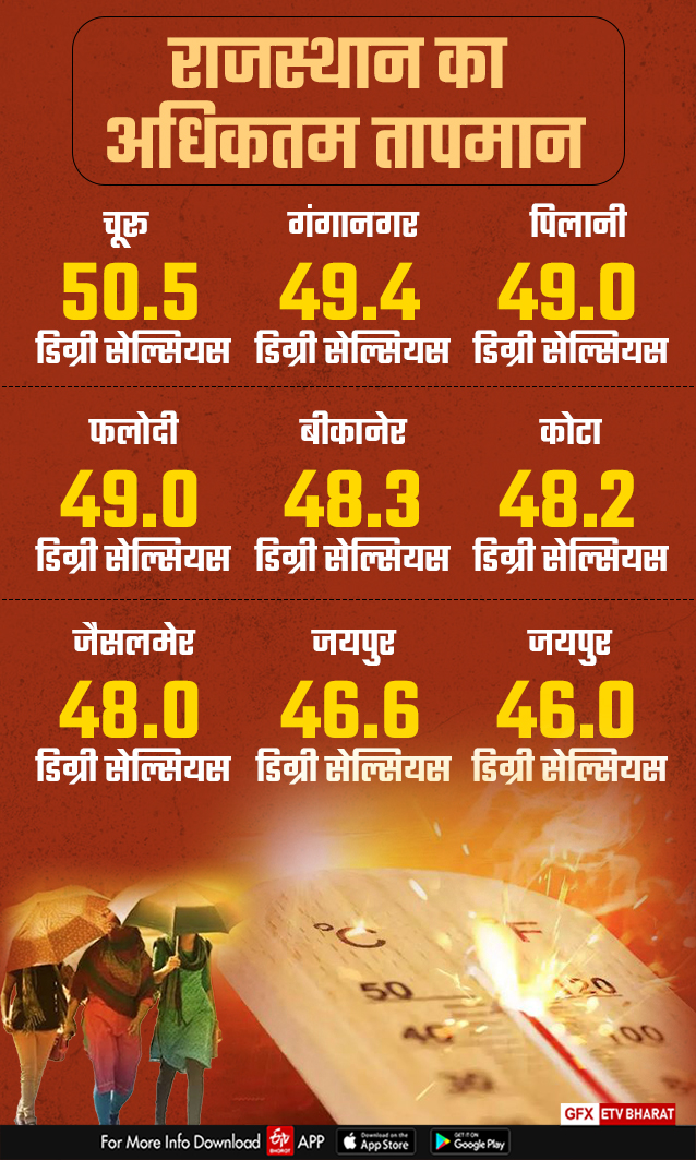 Extreme Heat In Rajasthan