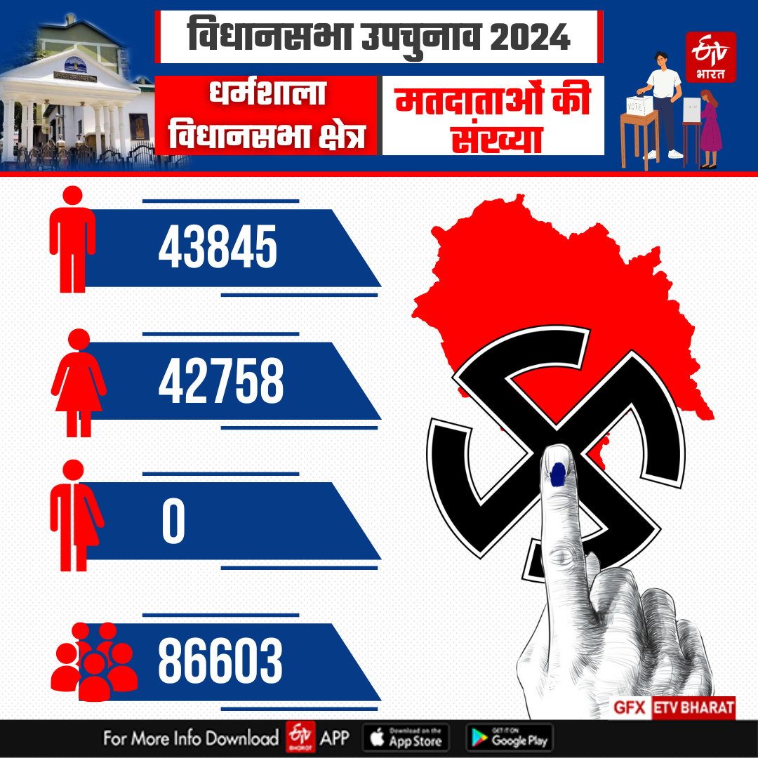 Dharamshala by election