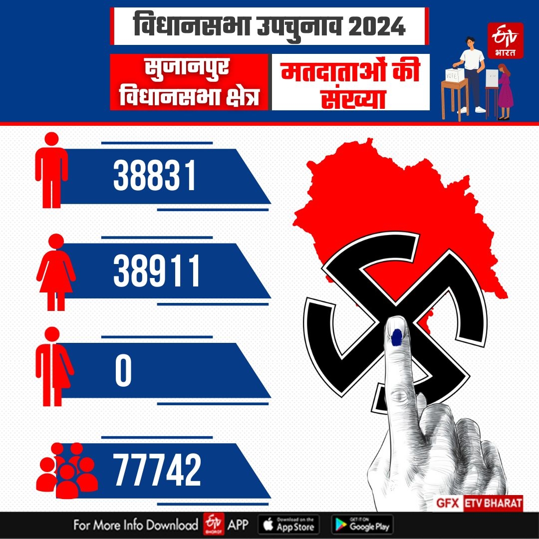 SUJANPUR VIDHAN SABHA BY ELECTION