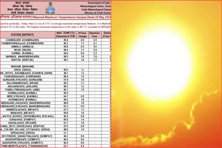 हीट वेव का कहर जारी