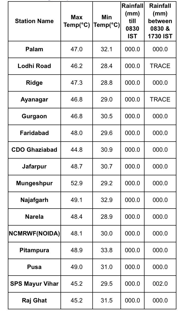 मंगलवार को दिल्ली में ऐसा रहा टेम्प्रेचर.