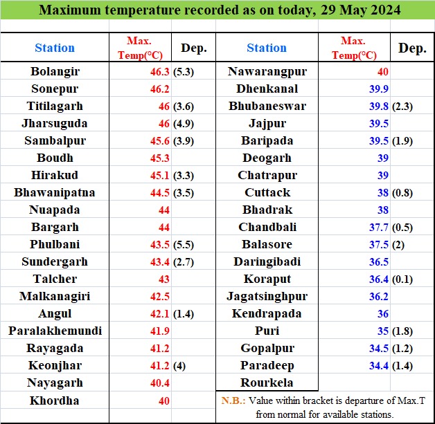 ରାଜ୍ୟରେ ୪୬ ଡିଗ୍ରୀ ପାର୍ ହେଲା ତାପମାତ୍ରା