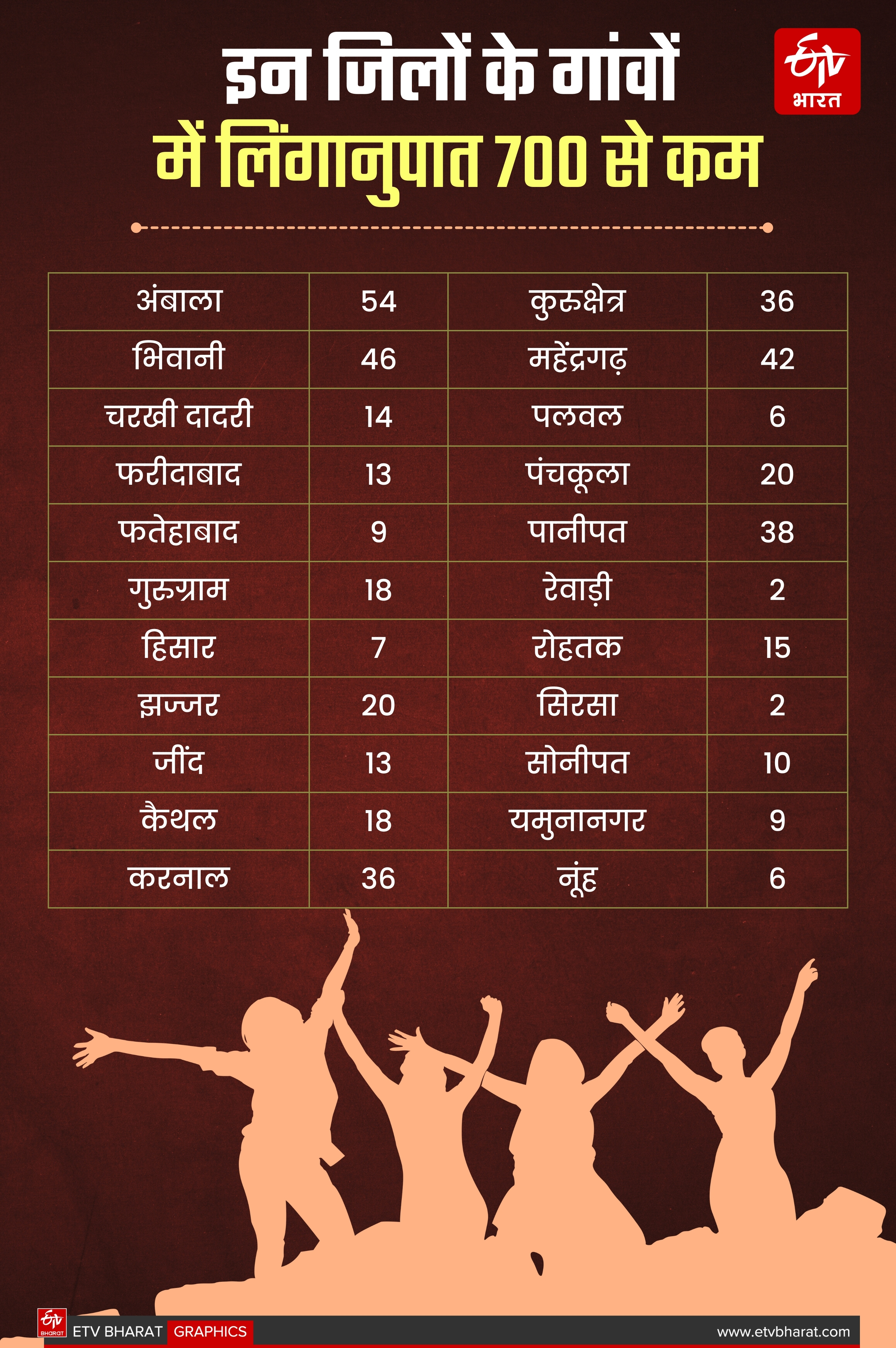 Sex Ratio in Haryana