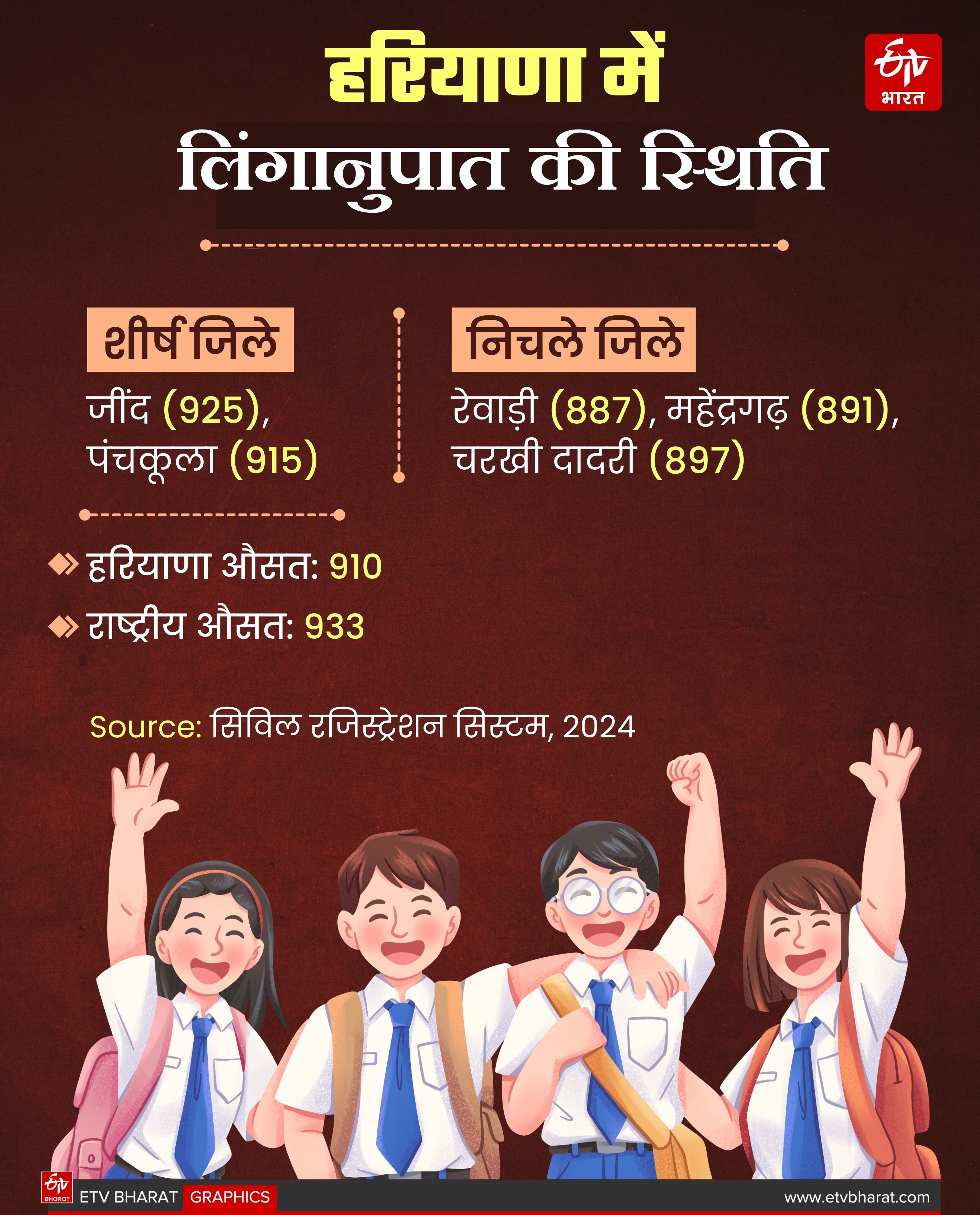 Sex Ratio in Haryana