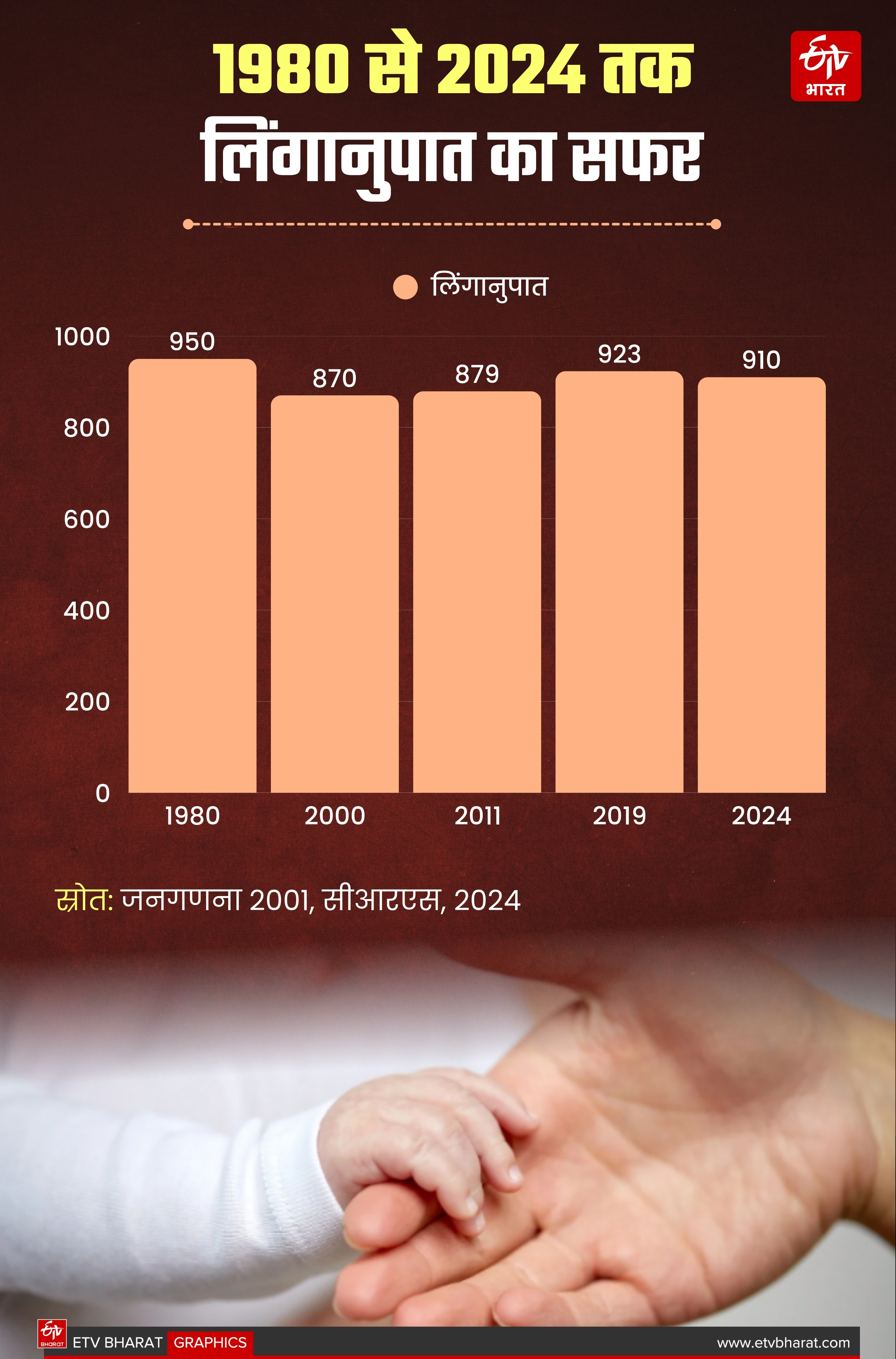 Sex Ratio in Haryana