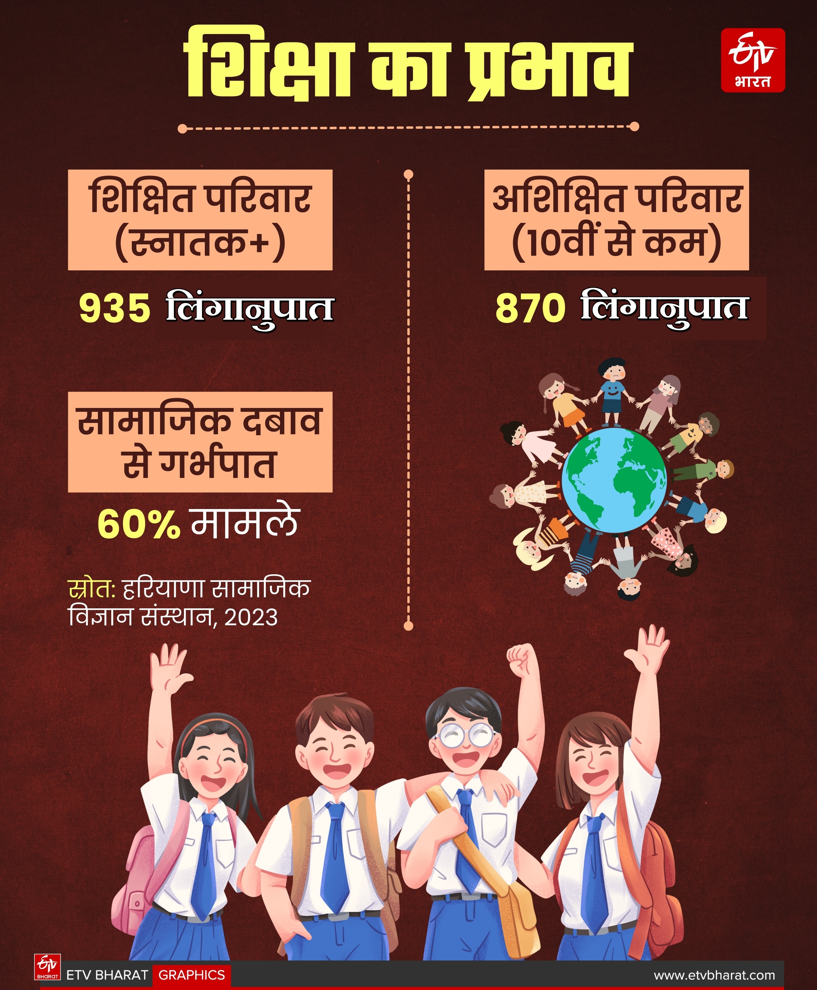 Sex Ratio in Haryana
