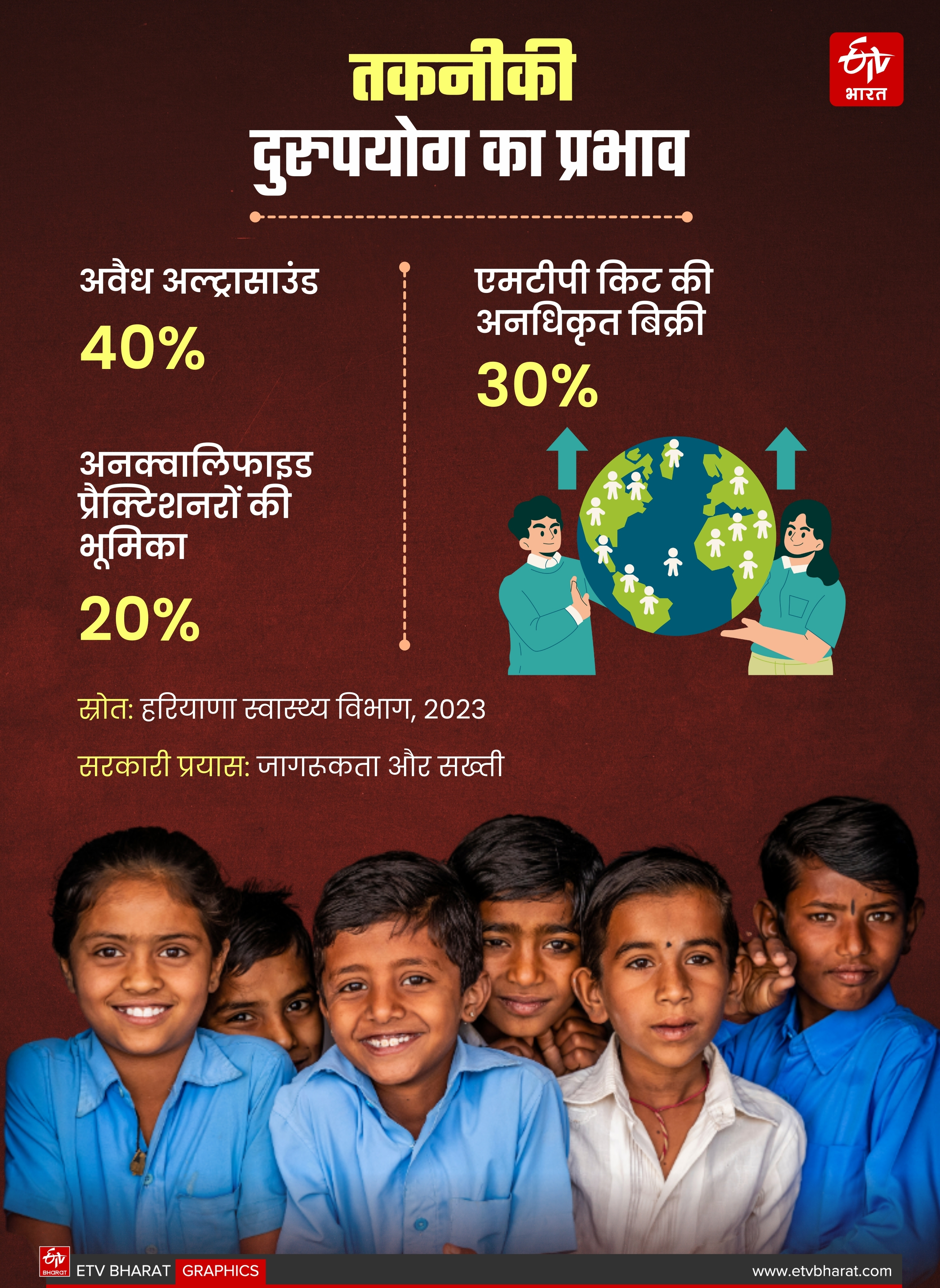 Sex Ratio in Haryana